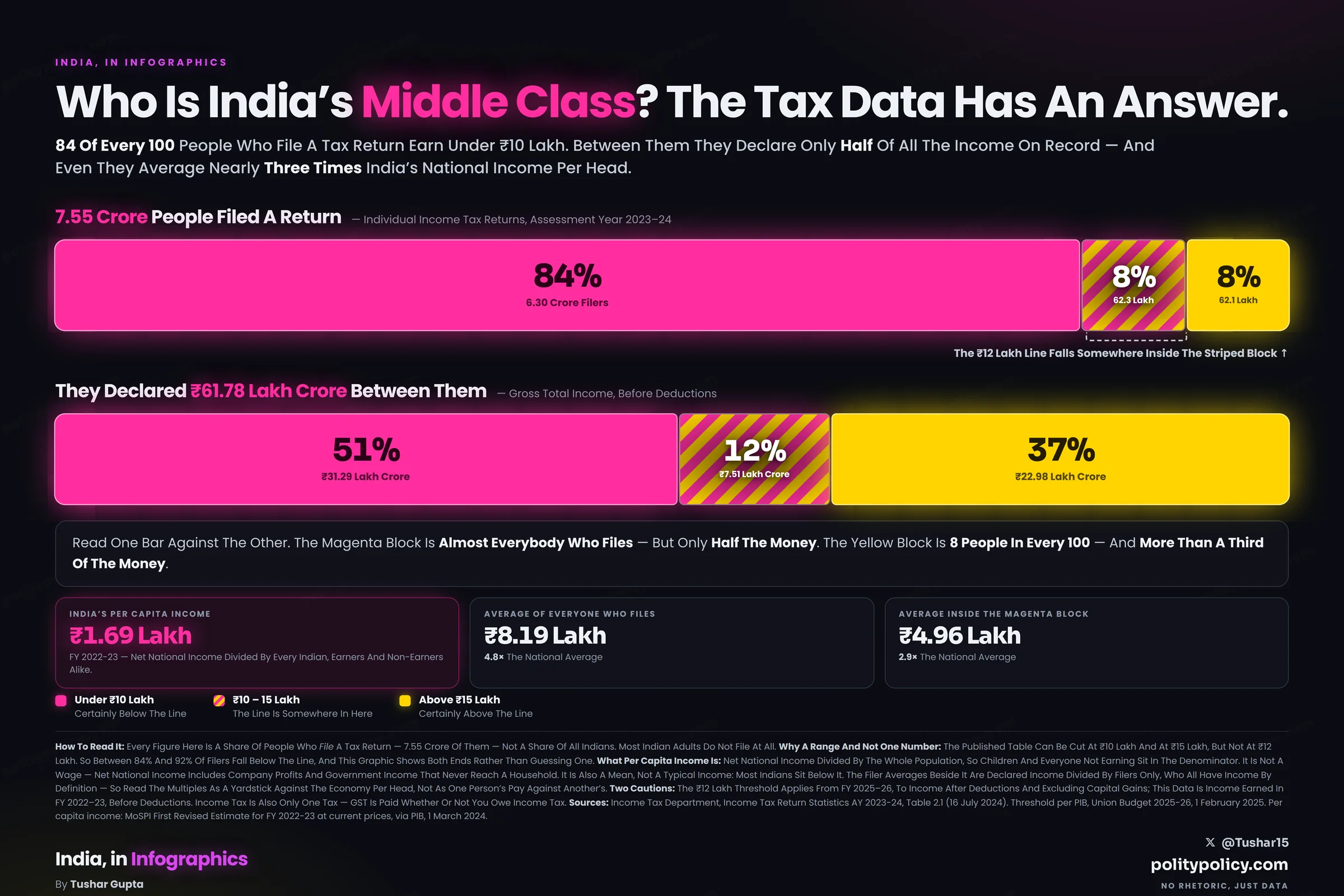 Two bars comparing India's tax filers with the income they declared, AY 2023-24: 84% of filers earn under Rs 10 lakh but declare only 51% of the income, while 8% earn above Rs 15 lakh and declare 37%. India's per capita income that year was Rs 1.69 lakh
