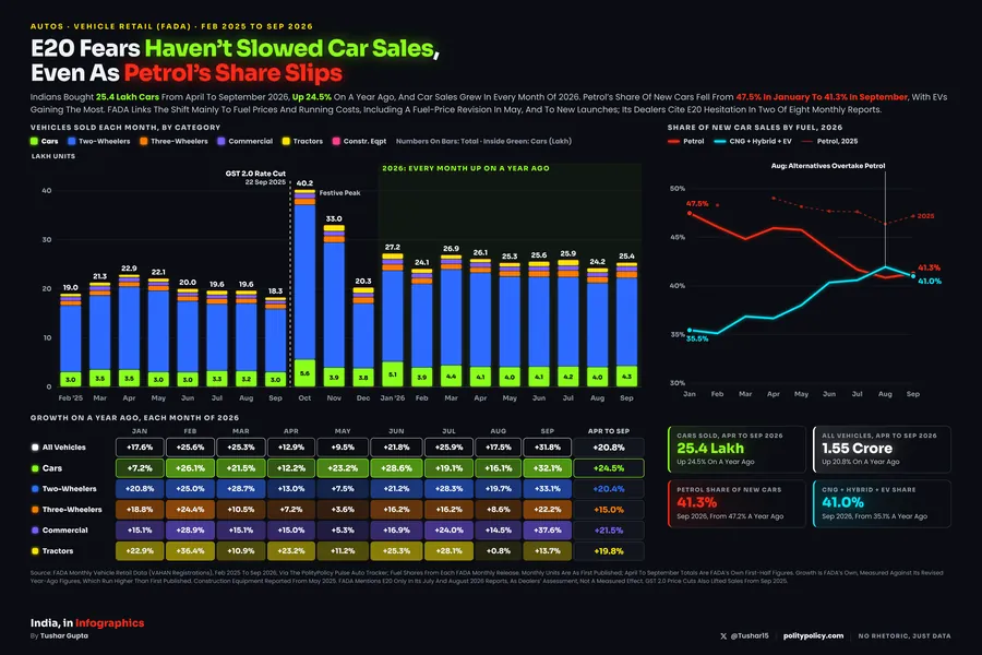 Stacked bar chart of monthly vehicle retail by category from February 2025 to September 2026, peaking at 40.2 lakh in October 2025 after the GST 2.0 cut, with cars growing every month of 2026; a line chart shows petrol's share of new car sales falling from 47.5 to 41.3 percent in 2026 while CNG, hybrid and EV share rose from 35.5 to 41 percent, overtaking petrol in August.