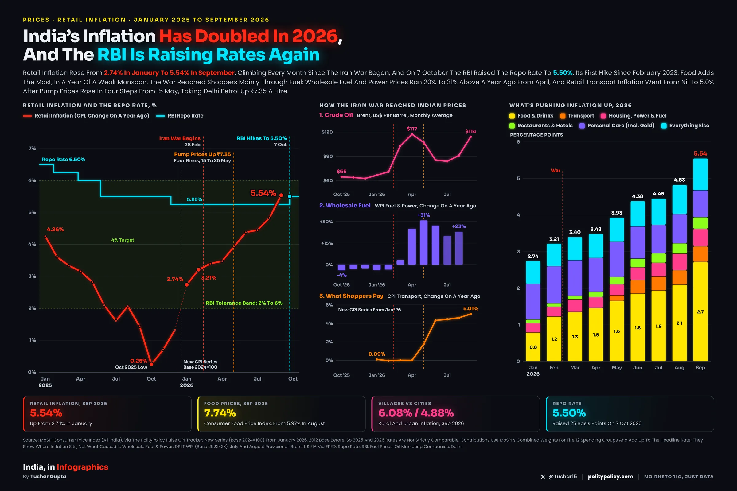 Line chart of India's retail inflation from January 2025 to September 2026, falling to 0.25 percent in October 2025 and then rising every month to 5.54 percent, with the repo rate and the RBI's 2 to 6 percent band; three small charts show Brent crude, wholesale fuel prices and retail transport inflation rising after the Iran war began on 28 February; stacked columns show food contributing the most to inflation in each month of 2026.