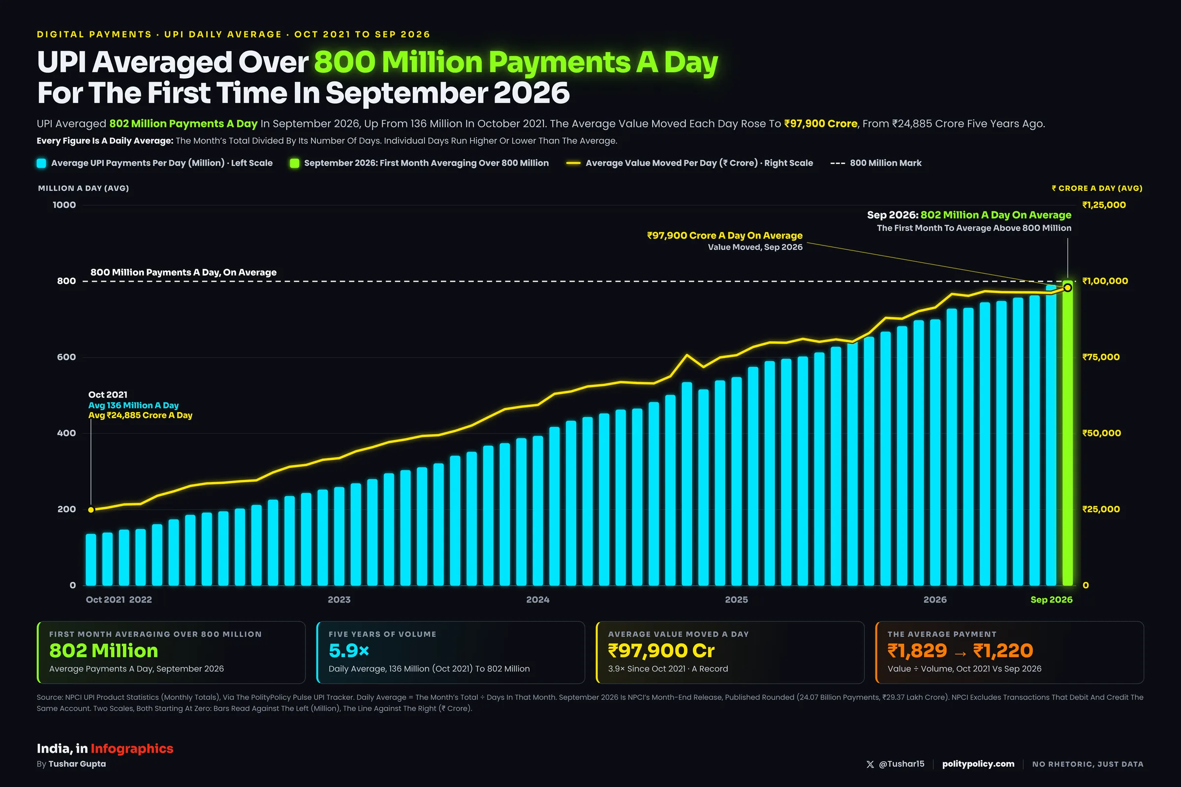 Bar and line chart of monthly daily averages, October 2021 to September 2026: bars show average UPI payments a day rising from 136 million to 802 million, averaging above 800 million for the first time in September 2026; a line shows the average value moved a day rising from 24,885 crore rupees to 97,900 crore rupees, flattening since February 2026.