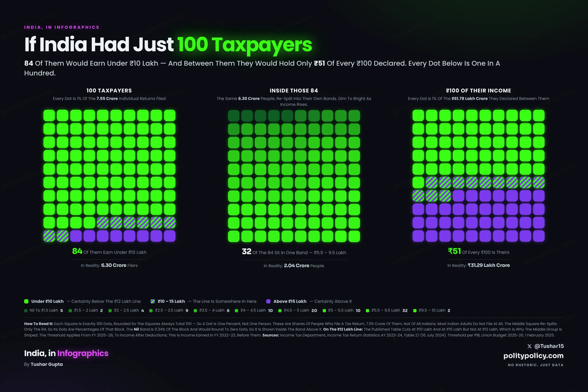 Three grids of 100 dots each: 84 of 100 Indian taxpayers earn under Rs 10 lakh, those 84 broken into their own income bands with 32 in the Rs 5.5 to 9.5 lakh band, and Rs 51 of every Rs 100 declared belonging to those 84